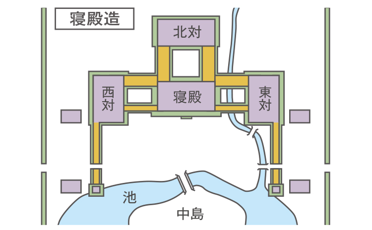 寝殿造の模式図。現在の鳳凰堂によく似ている。