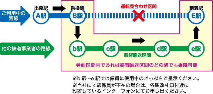 (例)振替輸送の対象となる乗車券(A駅〜E駅)を使用中のお客さまがA駅から乗車後、B駅〜E駅で列車の運転見合わせ等があった場合