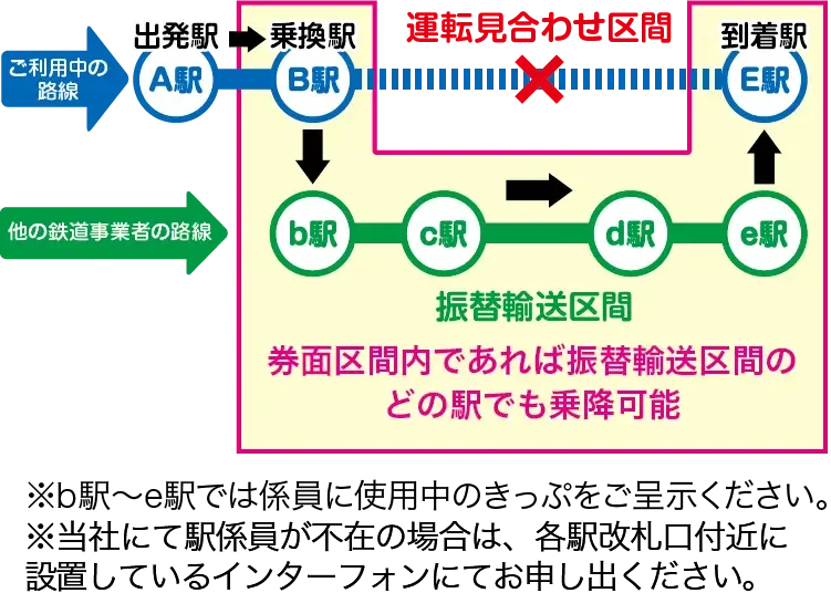 (例)振替輸送の対象となる乗車券(A駅〜E駅)を使用中のお客さまがA駅から乗車後、B駅〜E駅で列車の運転見合わせ等があった場合